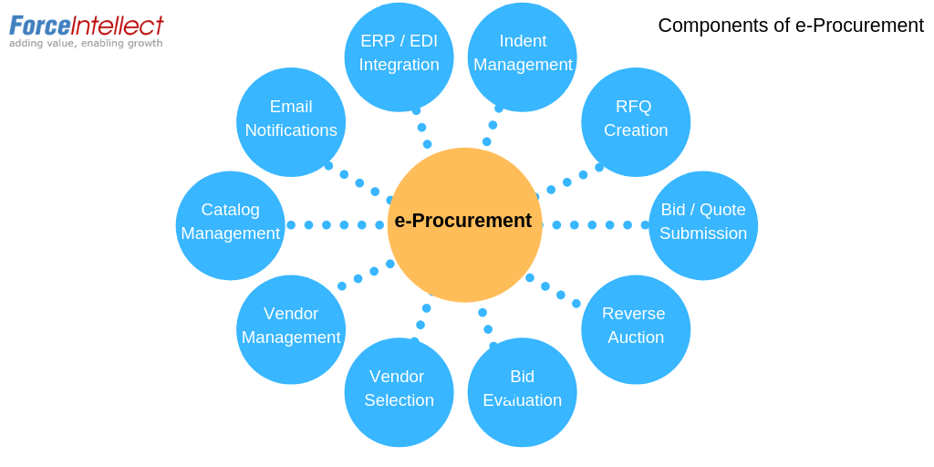 e-Procurement-components