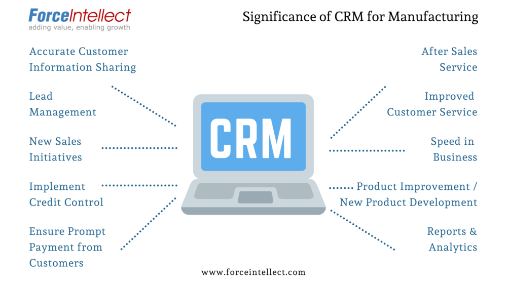 Significance of CRM for Manufacturing