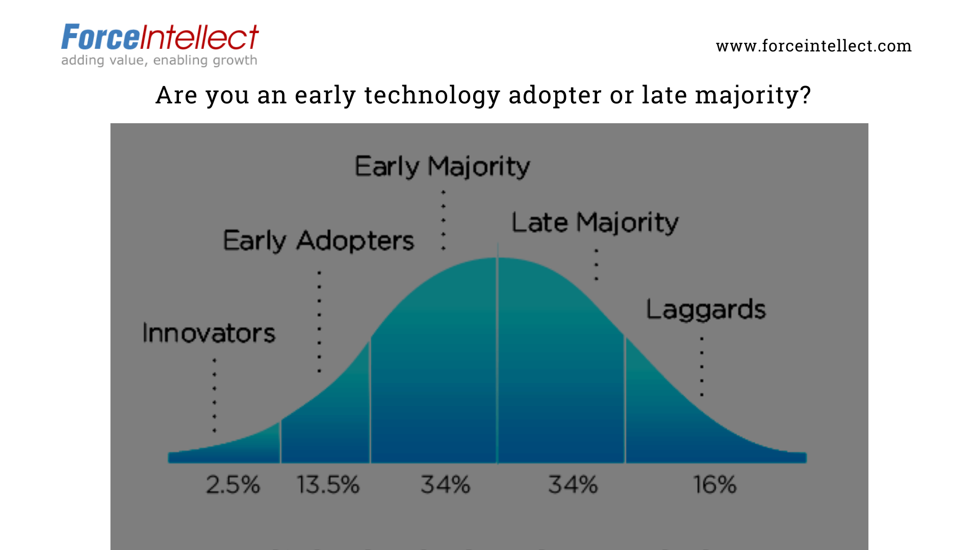 Are you an early technology adopter