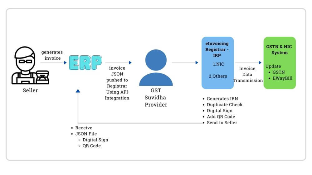 e-Invoicing process